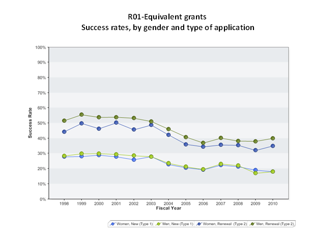 Graph showing success rates are comparable for new (Type 1) projects but men have a slight edge over women on renewal (Type 2) applications