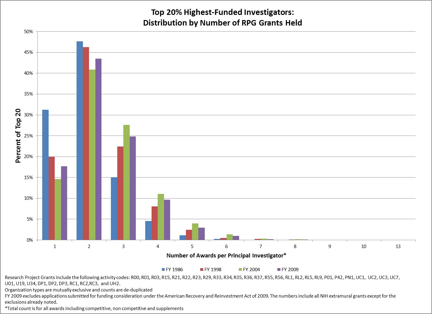 Top 20% Highest-Funded Investigators: Distribution by Number of RPG Grants Held