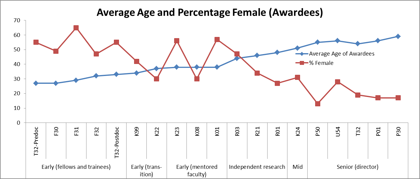 Graph showing the Average Age and % Female of Awardees