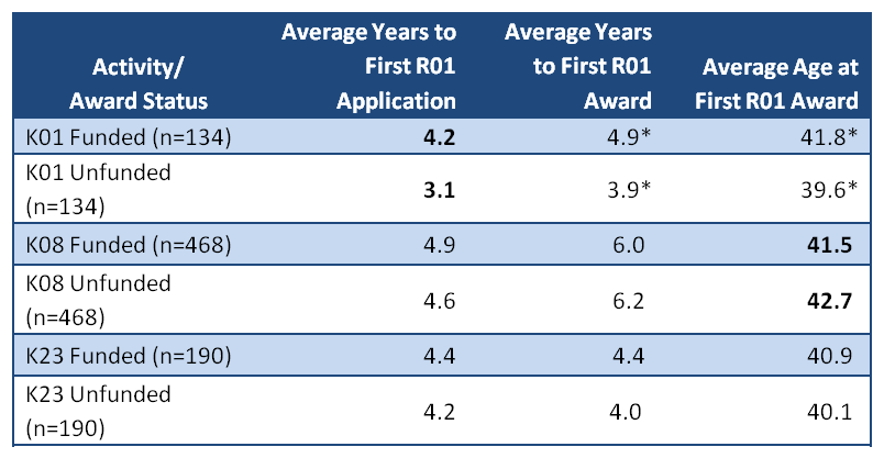 table of k awards and the average years to first R01 app and award and average age at award