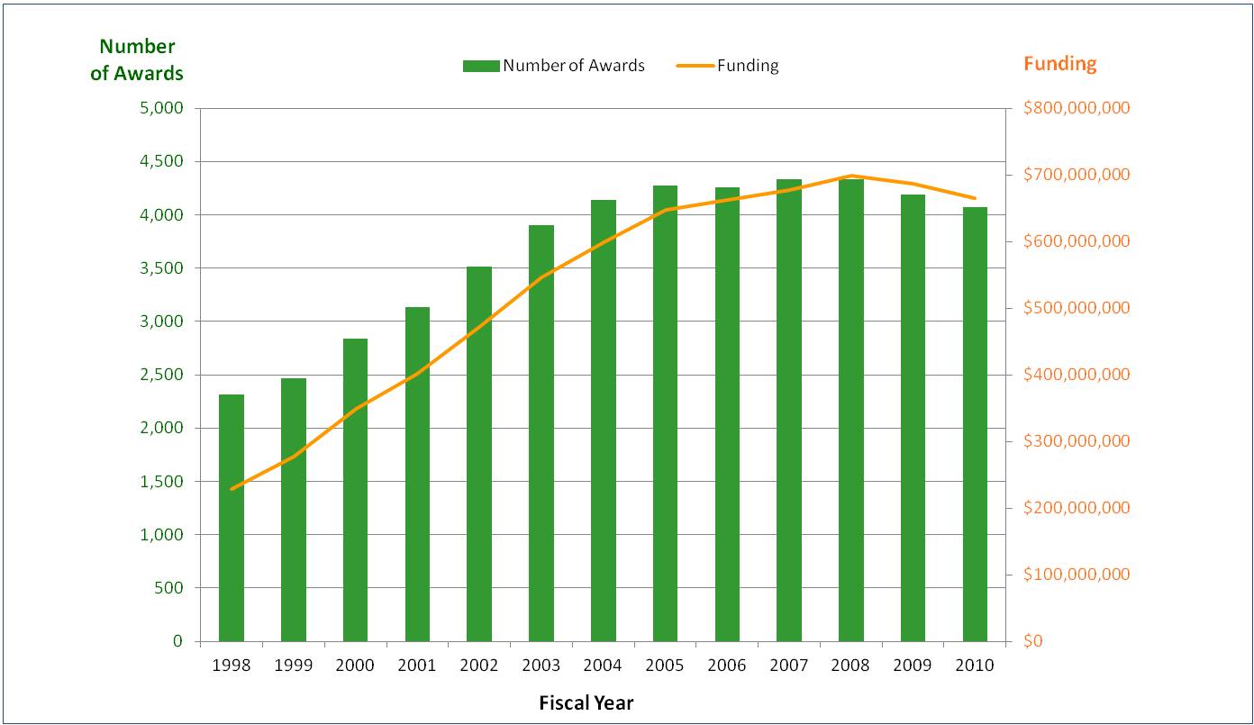 Graph shows total number of career development awards and total funding 1998-2010