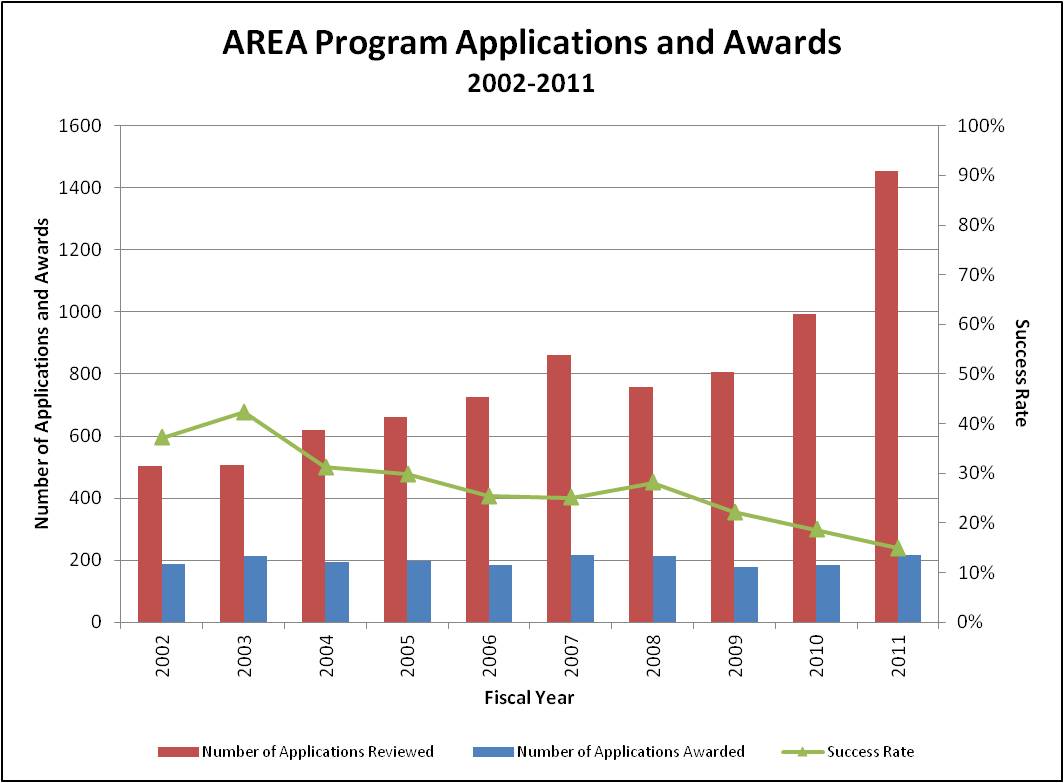 Graph of applications and awards made for the AREA program. The number of applications has increased steadily from 2002-2011, while the number of awards have hovered at 200 per year.
