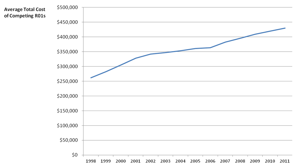 graph showing the increasing total cost of competing R01s from 1998 to 2011
