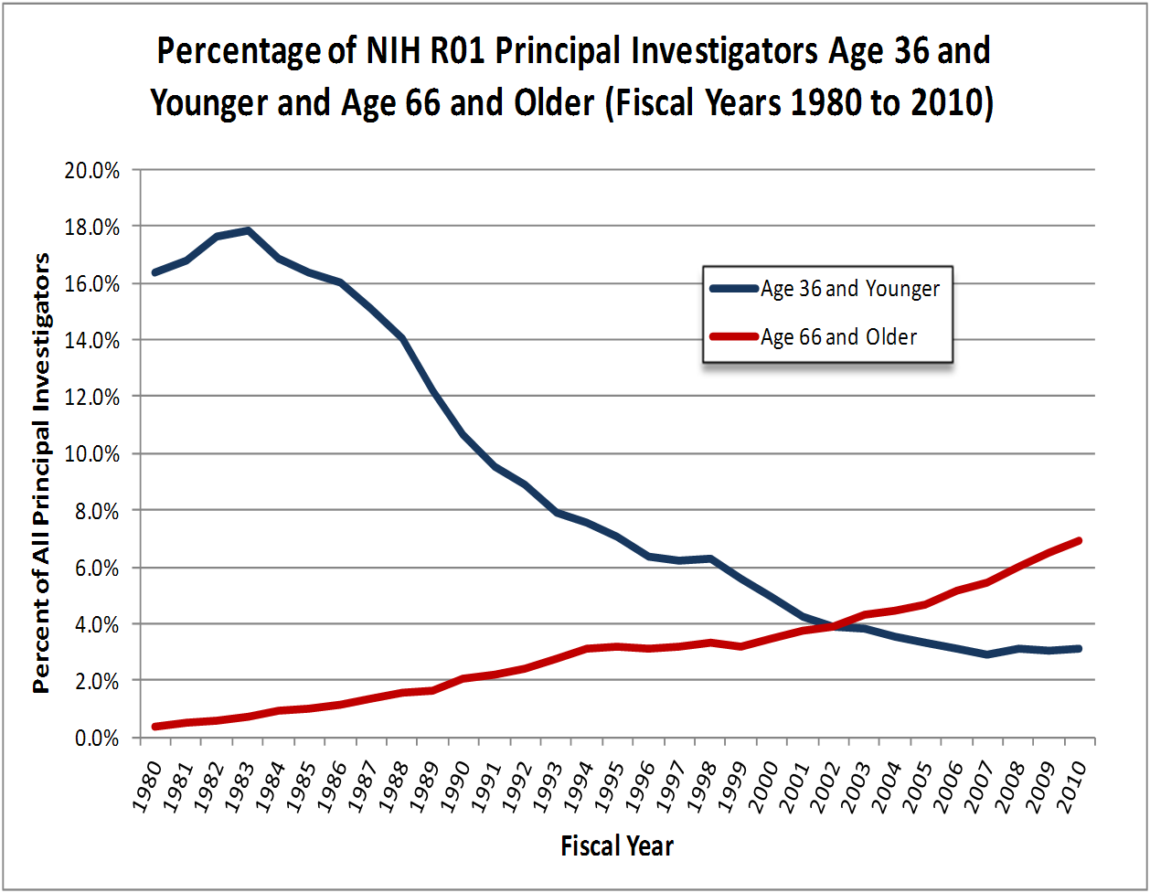 Percentage of R01 investigators age 36 and younger and 66 and older 1980-2010. 