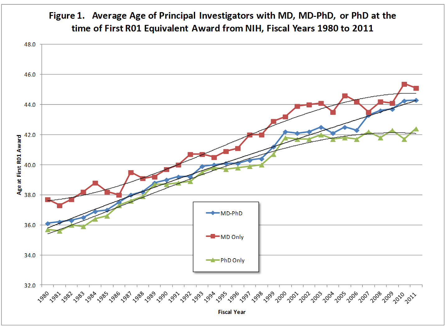 shows the average age of investigators at the time of first R01 steadily increasing from 1980 to 2011