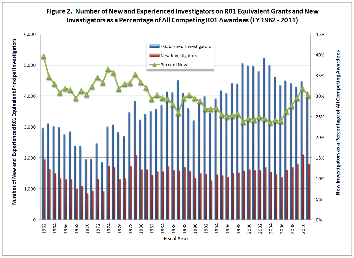 Number of new and experienced investigators on competing R01 grants showing the percent new fall from approximately 40% in 1962 to below 25% in the early 2000s.