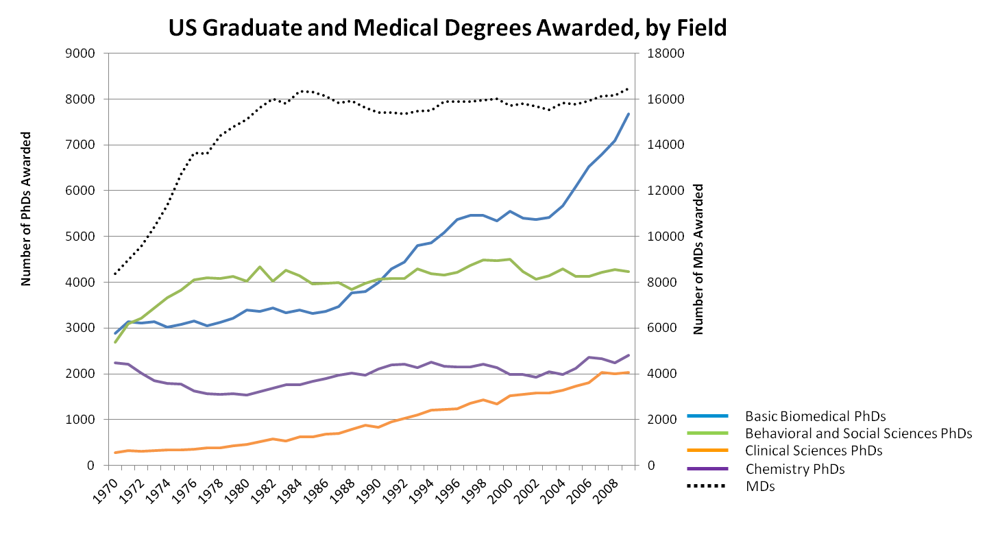 Graduate degrees awarded 1970-2008