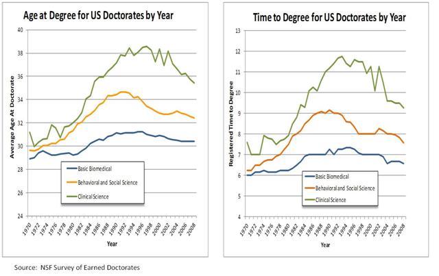 Age at degree and time to degree for US doctorates 1970-2008
