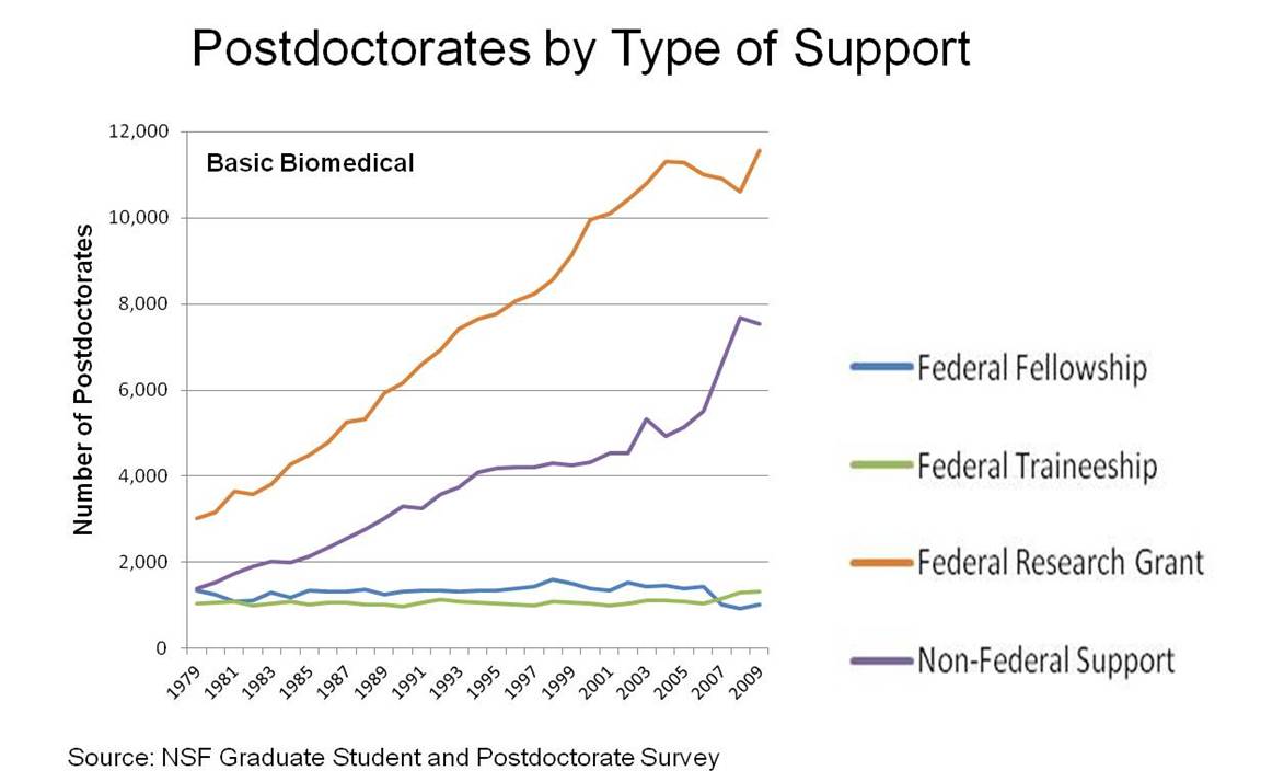 Nih Postdoctoral Fellowship Salary 2011