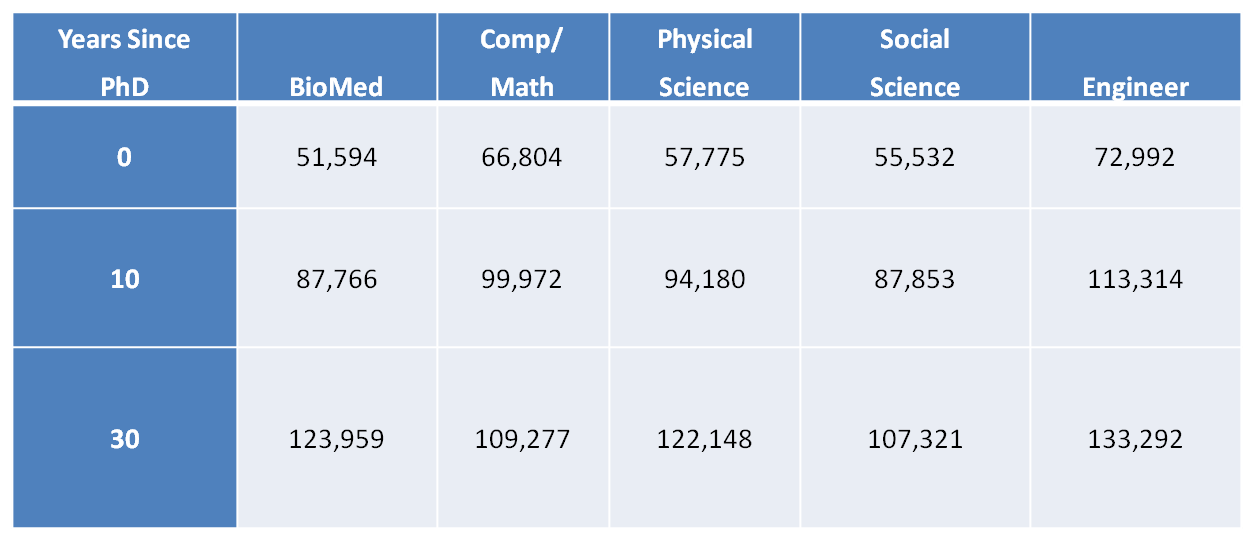 table comparing biomedical salaries with other "hard" sciences during the early, mid and late career stages