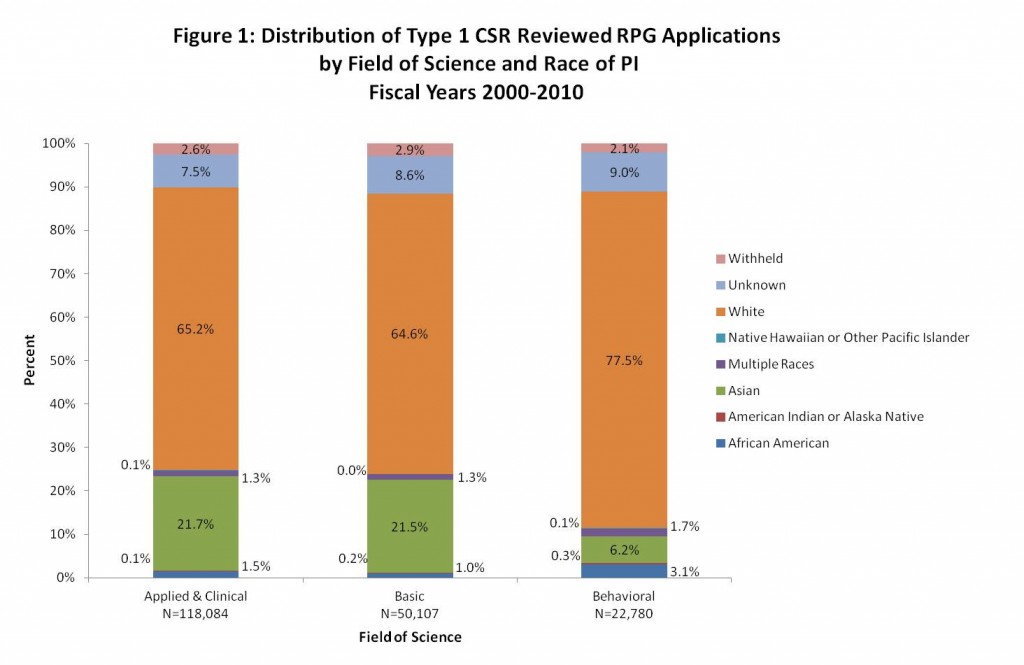 This figure shows the distribution of applicants by race of PI and field of science.