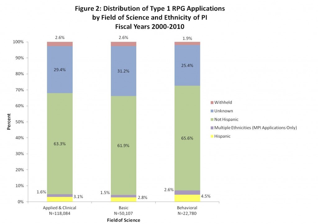 This figure shows the distribution of type 1 RPG applications by field of science and ethnicity of PI for fiscal years 2000-2010