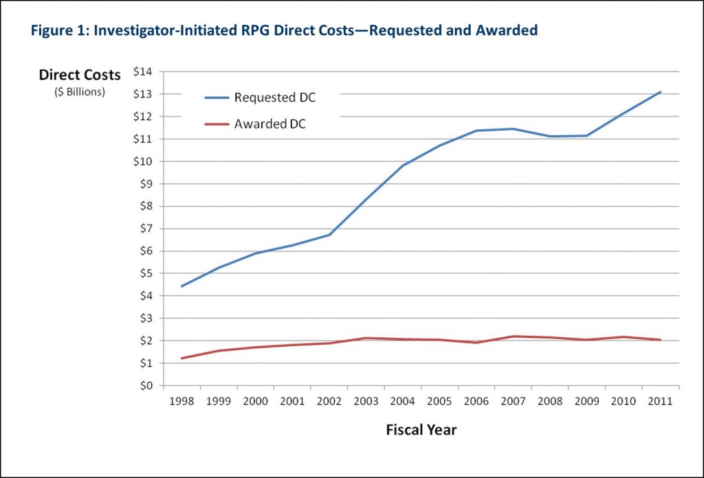 Figure 1: Investigator-Initiated RPG Direct Costs—Requested and Awarded  