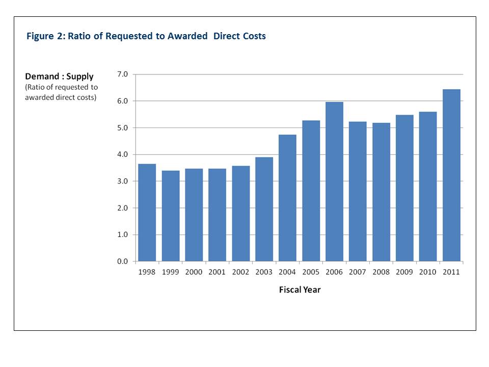 Figure 2: Ratio of Requested to Awarded Direct Costs