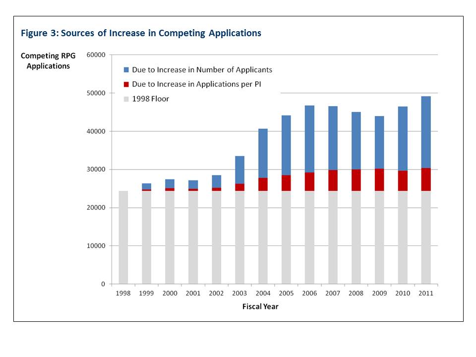Figure 3: Sources of Increase in Competing Applications