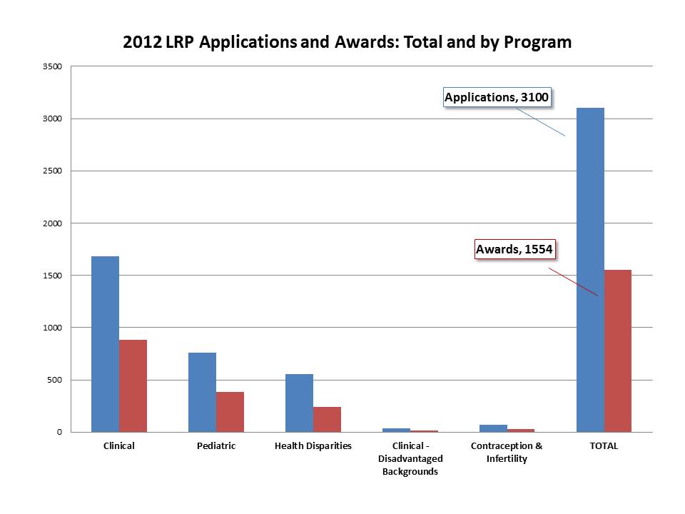 LRP Applications and Awards 2012