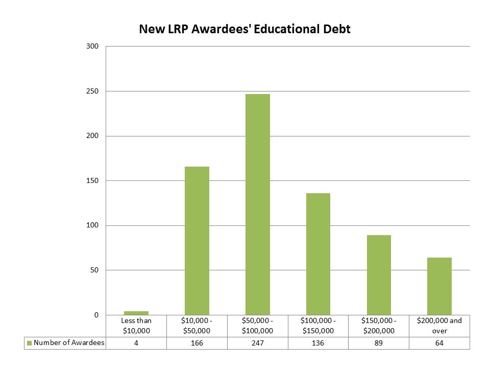 New LRP Awardees' Educational Debt
