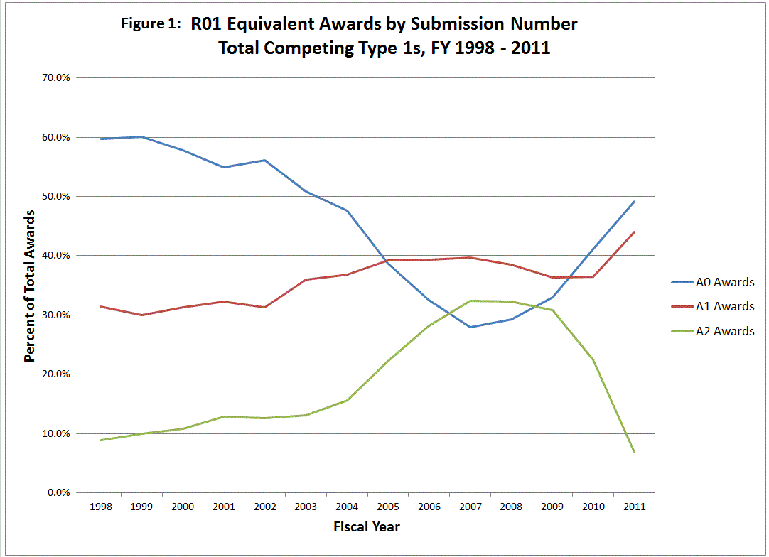 Figure 1 shows the distribution of new competing R01 awards by submission number for fiscal years 1998 through 2011