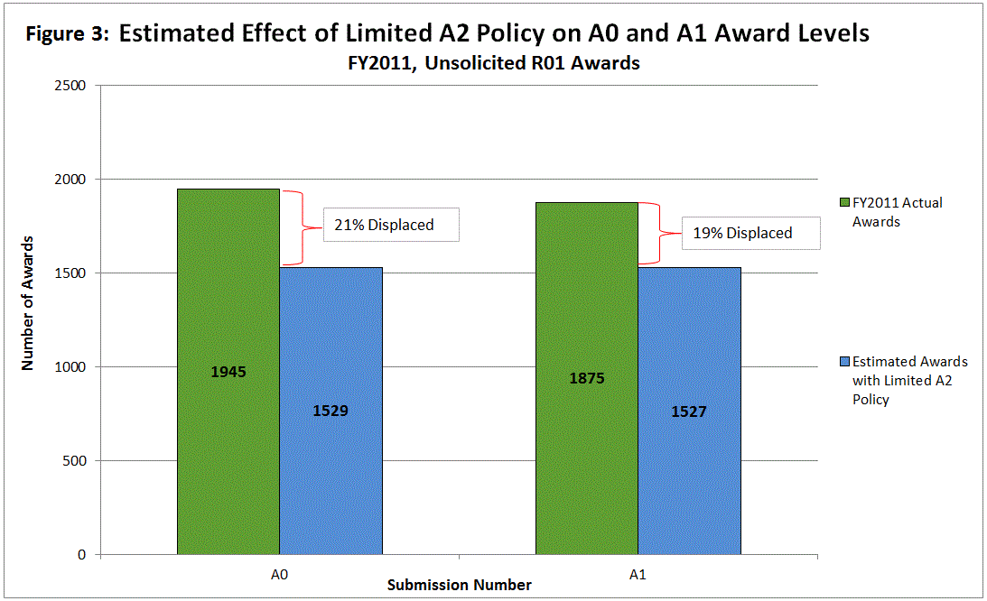 Figure 3 shows the estimated effect of a limited A2 policy on A0 and A1 award levels