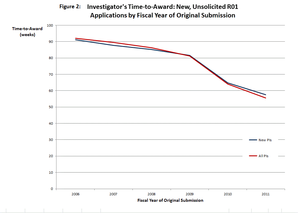This graph shows Time-to-Award for New, Unsolicited R01  Applications by Fiscal Year of Original Submission, spanning fiscal years 2006