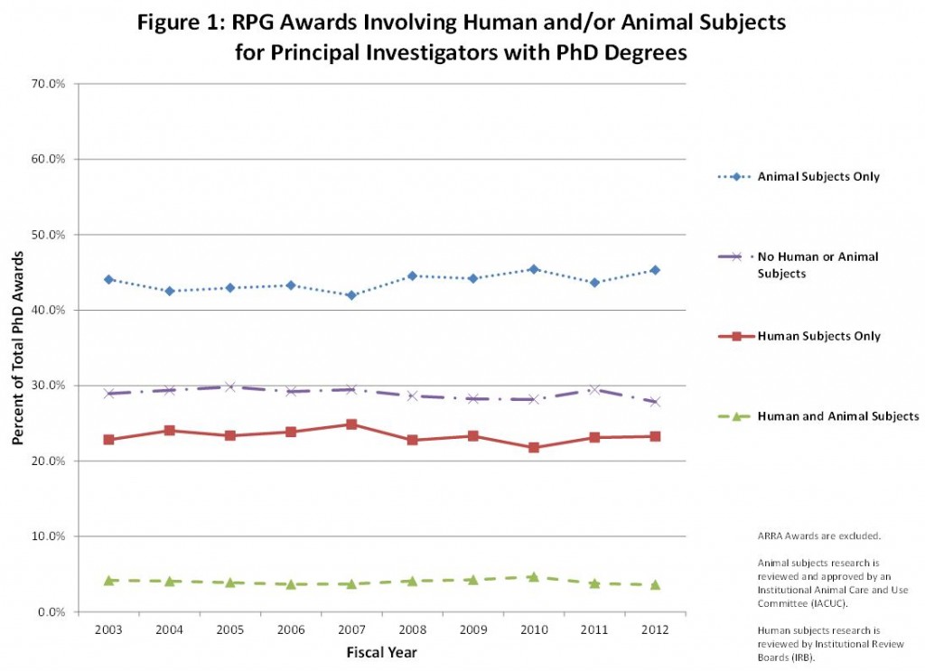 Figure 1: RPG Awards Involving Human and/or Animal Subjects for Principal Investigators with PhD Degrees