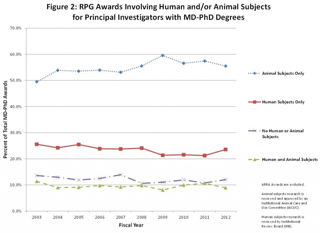 Figure 2: RPG Awards Involving Human and/or Animal Subjects for Principal Investigators with MD-PhD Degrees