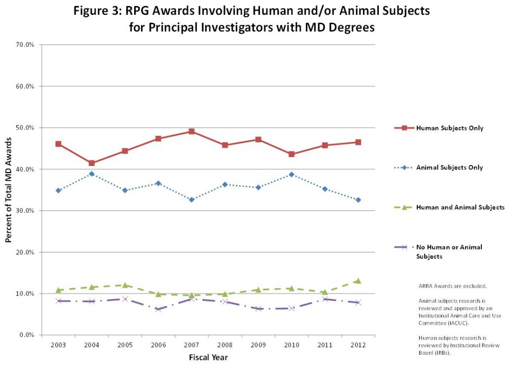 Figure 3: RPG Awards Involving Human and/or Animal Subjects for Principal Investigators with MD Degrees