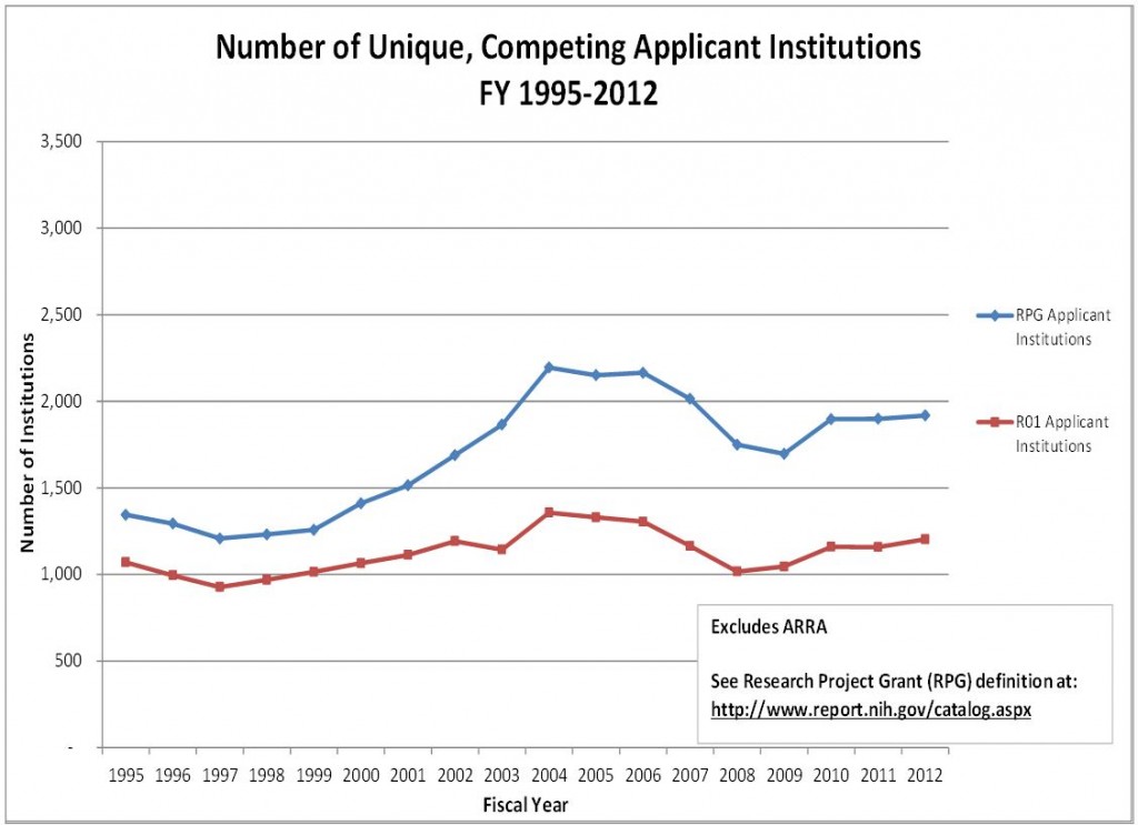 Graph of Unique, Competing Applicant Institutions Excludes ARRA. See RPG definition at //www.report.nih.gov/catalog.aspx Visit RePORT (//report.nih.gov/special_reports_and_current_issues/index.aspx) for data tables