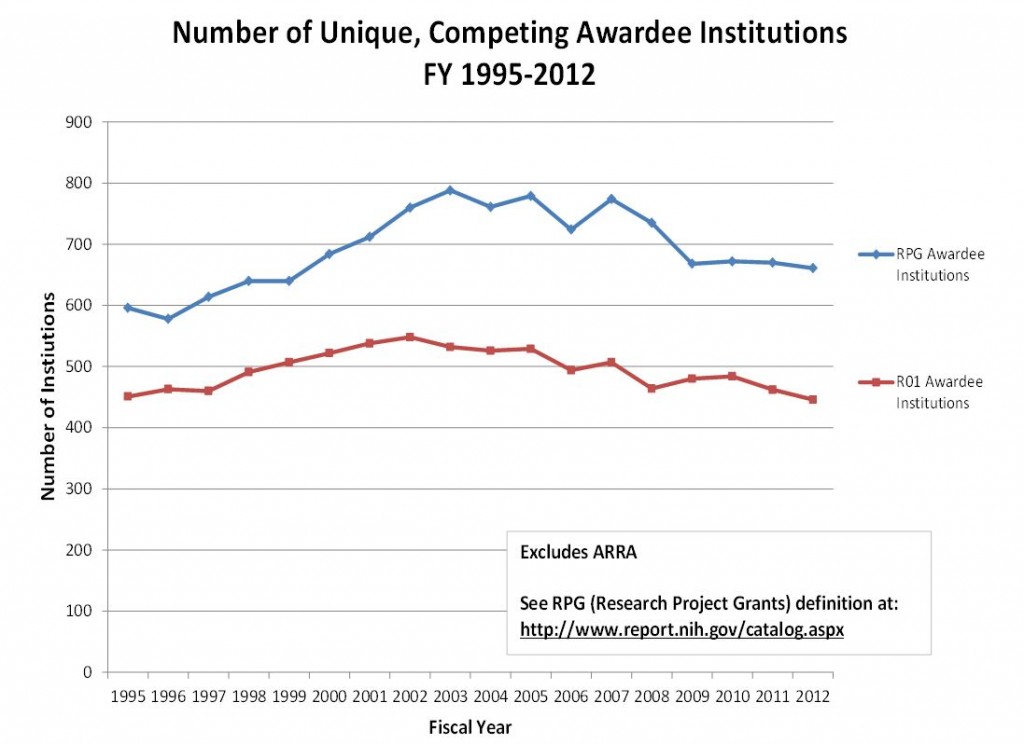 Graph of Unique, Competing Awardee Institutions Excludes ARRA. See RPG definition at //www.report.nih.gov/catalog.aspx Visit RePORT (//report.nih.gov/special_reports_and_current_issues/index.aspx) for data tables