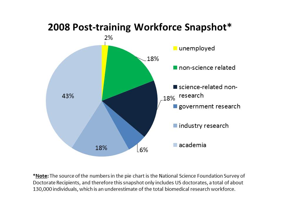 US-trained doctorates post-training employment as of 2008: 18% non science related, 18% science-related non-research, 6% government research, 18% industry research, 43% academia. NSF Survey of Earned Doctorates data based on 130,000 individuals which is an underestimate of total biomedical research workforce