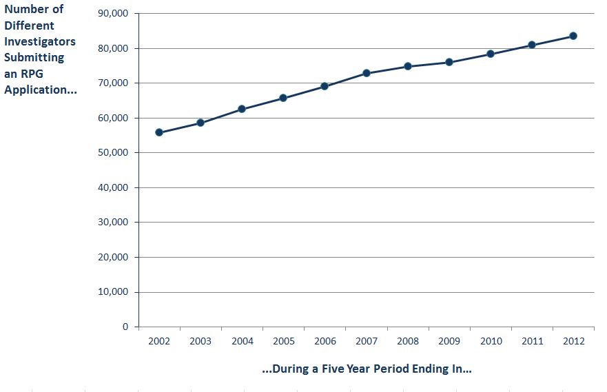 Graph of data showing the number of different RPG applicants over five year periods: Line graph of data showing the number of different RPG applicants over five year periods ending in 2002, 2003, etc, through 2012. Data tables available at: http://report.nih.gov/FileLink.aspx?rid=873