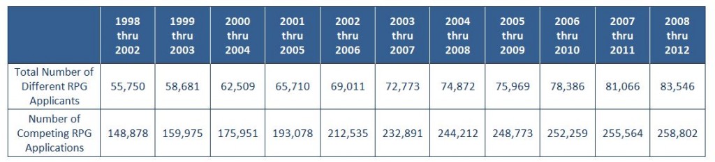 Table of application and applicant numbers. Visit http://report.nih.gov/FileLink.aspx?rid=873 for the original table