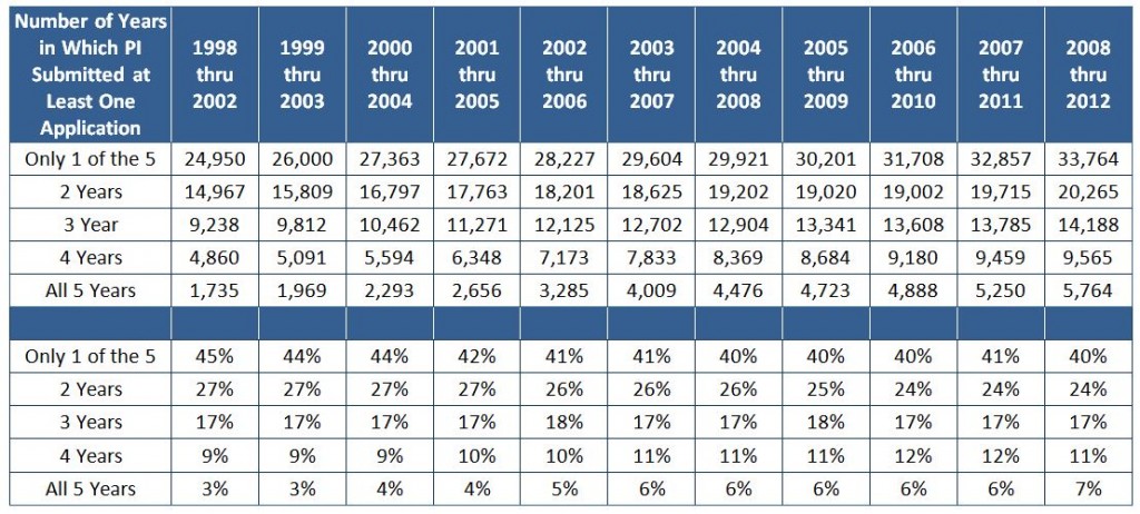 Table of applicants who submitted one out of 5 years, 2 out of 5 years, etc. Visit http://report.nih.gov/FileLink.aspx?rid=873 for the original table