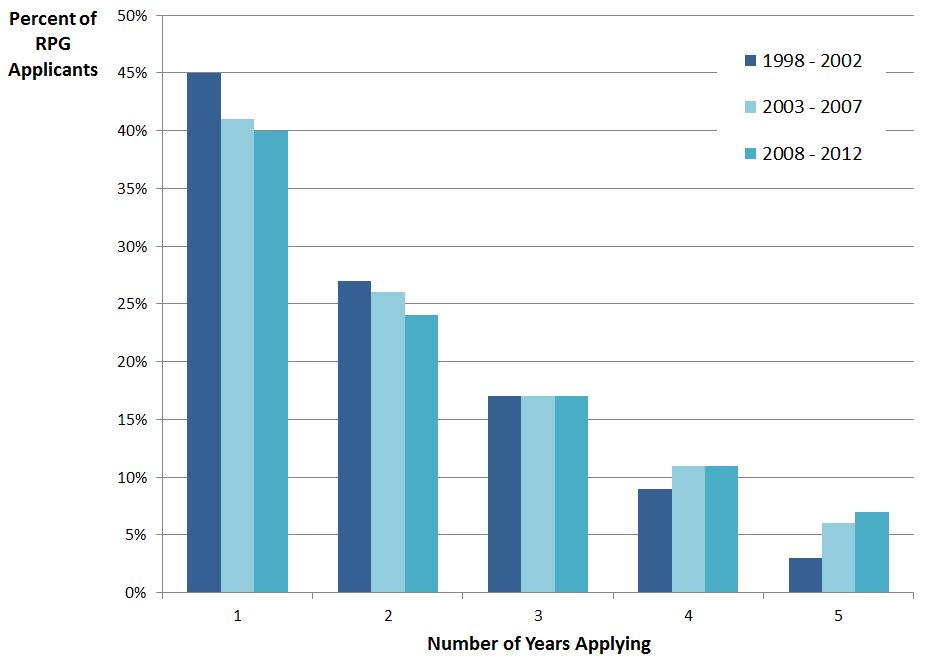 Bar chart of data regarding the number of years within a 5-year period in which a PI submitted at least one RPG application. Visit http://report.nih.gov/FileLink.aspx?rid=873 for the source data