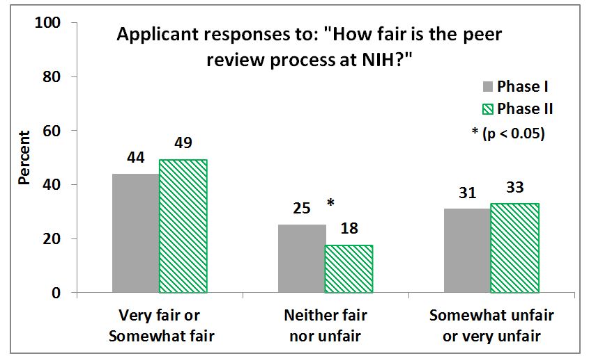 The graph depicts applicants’ responses in Phase 1 and Phase 2 to the question:  How fair is the peer review process at NIH?: Phase 1:  44% rated the system as very fair or somewhat fair;  25% rated the system as neither fair nor unfair, and 31% rated the system as somewhat unfair or very unfair.   Phase 2:  49% rated the system as very fair or somewhat fair;  18% rated the system as neither fair nor unfair, and 33% rated the system as somewhat unfair or very unfair.  