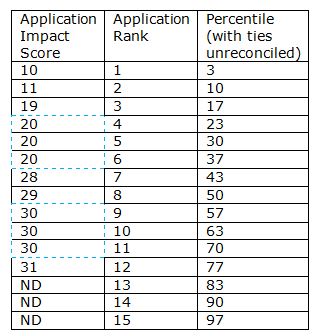 Table showing application impact scores (10, 11, 19, 20, 20, 20, 28, 29,30, 30, 30, 31, ND, ND,ND) and their corresponding application rank: (1 through 15), and a third column with tied percentiles unreconciled. Corresponding percentiles are: 3, 10, 17, 23, 30, 37, 43, 50, 57, 63, 70, 77, 83, 90, 97. The cells containing tied application impact scores are highlighted.