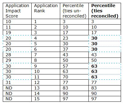 Table showing application impact scores (10, 11, 19, 20, 20, 20, 28, 29,30, 30, 30, 31, ND, ND,ND) and their corresponding application rank: (1 through 15), and a third column with tied percentiles unreconciled and reconciled. Unreconciled percentiles are: 3, 10, 17, 23, 30, 37, 43, 50, 57, 63, 70, 77, 83, 90, 97. Tie-reconciled percentiles are: 3, 10, 17, 30, 30, 30, 43, 50, 63, 63, 63, 77, 83, 90, 97. The cells containing tied application impact scores, and reconciled percentiles are highlighted.