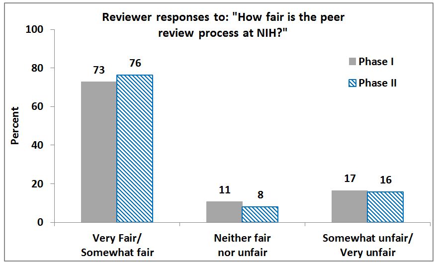 The graph depicts reviewers’ responses in Phase 1 and Phase 2 to the question:  How fair is the peer review process at NIH?: Phase 1:  73% rated the system as very fair or somewhat fair;  11% rated the system as neither fair nor unfair; and 17% rated the system as somewhat unfair or very unfair.   Phase 2:  76% rated the system as very fair or somewhat fair;  8% rated the system as neither fair nor unfair; and 16% rated the system as somewhat unfair or very unfair.  