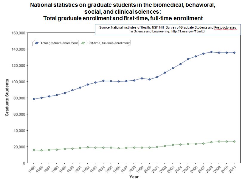 Graph showing total graduate enrollment and first-time, full-time enrollment in all fields NIH funds (biomedical, clinical, behavioral and social sciences.) from 1985-2011. Please visit http://1.usa.gov/13mftdi for the data table used to make this graph.