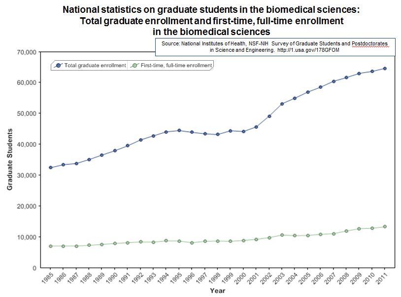 Graph showing total graduate enrollment and first-time, full-time enrollment in the biomedical sciences only, from 1985-2011. Please visit http://1.usa.gov/178GFOM for the data table used to make this graph.