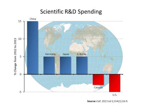 A bar graph showing the percent change in scientific R&D spending from 2012 to 2013 in China (up 15%) Germany (up 15%), Japan (up 15%), South Korea (up 15%), Canada (down 3%), United States (down 5%), adapted from the July 3 2013 issue of Cell.