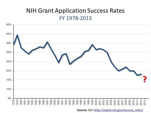 A line graph showing the NIH grant application success rates from FY 1978 to FY 2013. The graph shows a declining success rate, beginning at 35% in 1978 and 17% in 2012. For the data table, please visit http://report.nih.gov/success_rates/