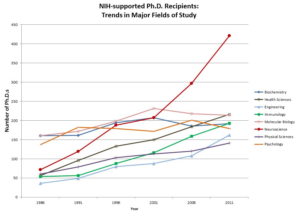 Graph showing trends in major fields of study for NIH-supported Ph.D. recipients. For more information read the associated blog post ( http://nexus.od.nih.gov/all/2013/11/14/whats-trending-in-phd-fields ) and the data table on RePORT: http://report.nih.gov/NIHDatabook/Charts/Default.aspx?showm=Y&chartId=267&catId=21