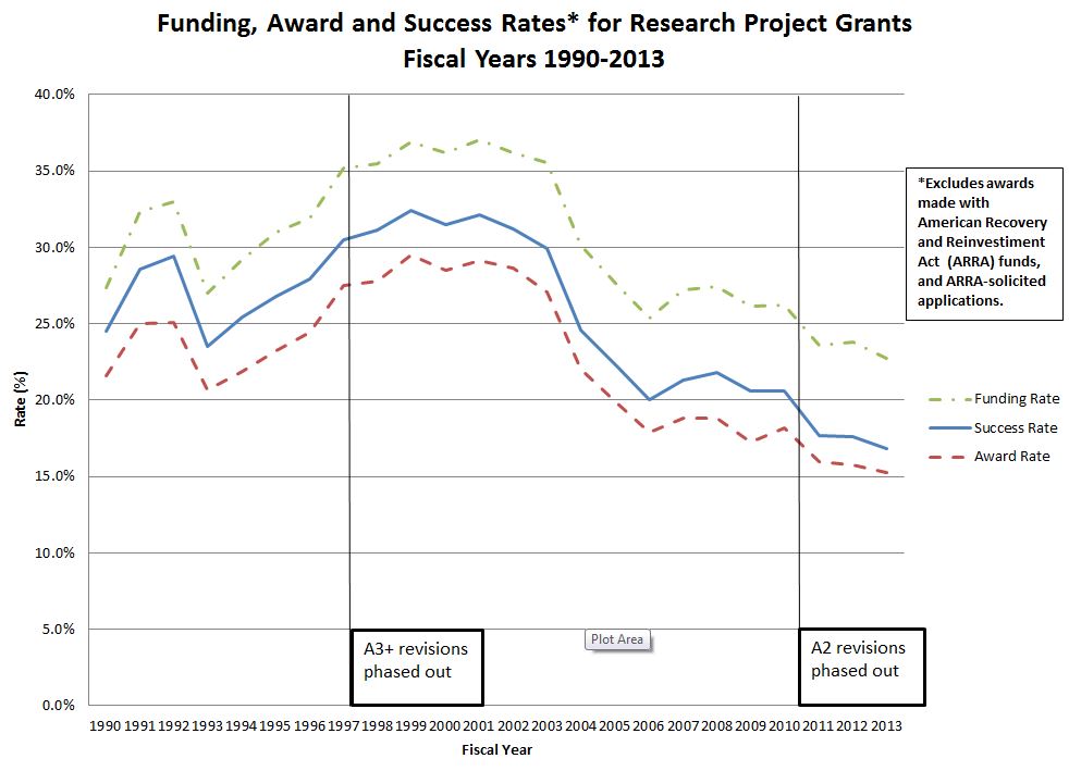 Funding, Award and Success Rates* for Research Project Grants - FY1990-2013 - *Excludes awards made with American Recovery and Reinvestment Act (ARRA) funds, and ARRA-solicited applications. A3+ revisions phased out in 1997 A2 revisions phased out in 2011 Read the Extramural Nexus / Rock Talk blog "Comparing Success Rates, Award Rates, and Funding Rates" at http://nexus.od.nih.gov/all/category/blog/ for more information, or access the data tables at http://report.nih.gov/FileLink.aspx?rid=881