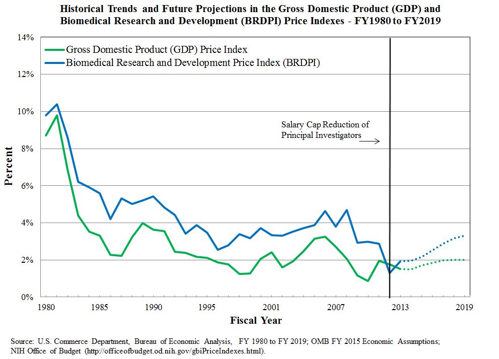 Graph of BRDPI and GDP Price Indexes from 1980 -2013, and projections for 2014-2019. Line at FY2012 indicates salary cap reduction of principal investigators. For source data: U.S. Commerce Department, Bureau of Economic Analysis, FY 1980 to FY 2019; OMB FY 2015 Economic Assumptions; NIH Office of Budget (http://officeofbudget.od.nih.gov/gbiPriceIndexes.html). For description visit https://nexus.od.nih.gov/all/2014/03/28/measuring-purchasing-power-in-biomedical-research/