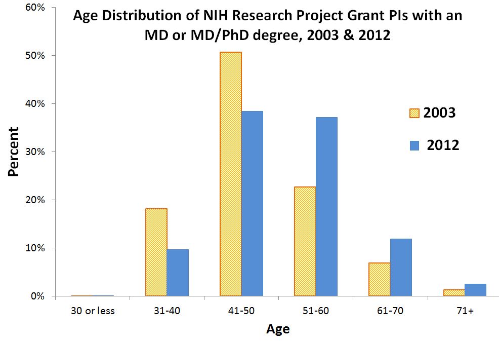 Age Distribution of NIH Research Project Grant PIs with an MD or MD/PhD degree, 2003 & 2012 for data tables visit http://RePORT.nih.gov