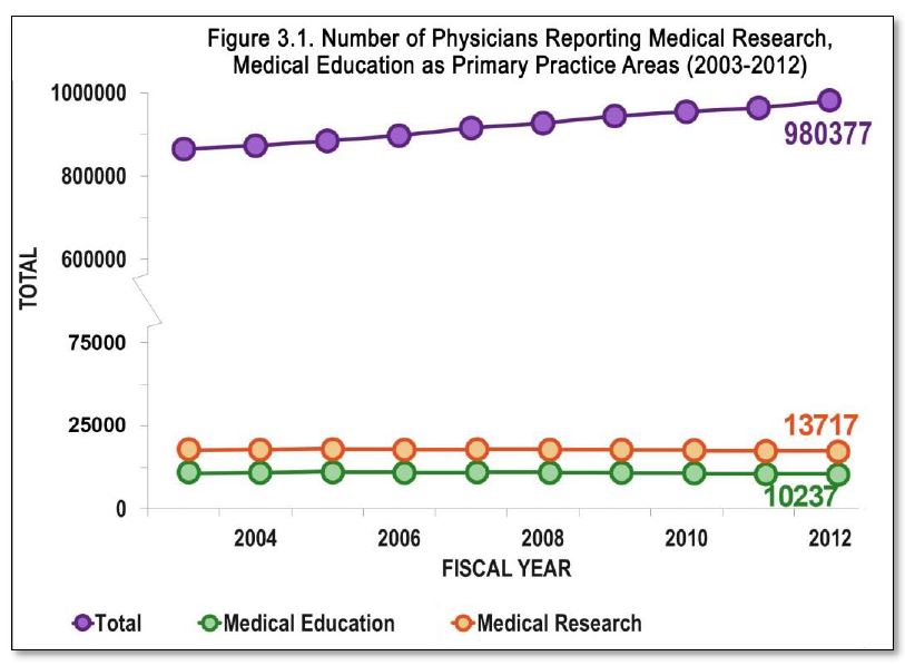 Number of physicians reporting medical research, medical education as primary practice areas