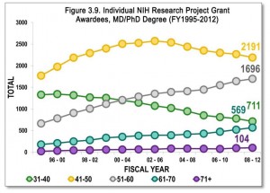 The average age of physician-scientists with NIH RPGs has slowly increased over the past decade(Figures 3.8 and 3.9). There was a decline in individuals from the ages of 31-50, and growth ingrant holders over the age of 50.