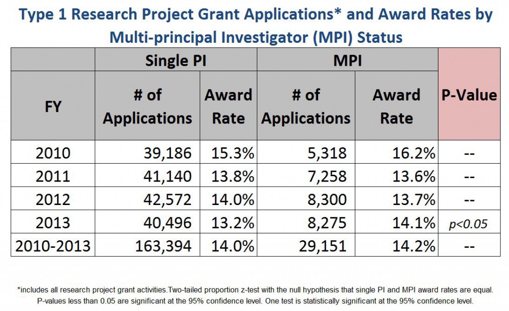 Table showing type 1 Research Project Grant Applications* and Award Rates by Multi-principal Investigator (MPI) Status  - *includes all research project grant activities.Two-tailed proportion z-test with the null hypothesis that single PI and MPI award rates are equal.   P-values less than 0.05 are significant at the 95% confidence level.  One test is statistically significant at the 95% confidence level. For data table in 508 accessible format visit the Special Reports page on RePORT.NIH.gov