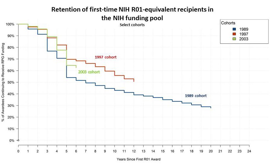 Retention of first-time NIH R01-equivalent recipients in the NIH funding pool Select cohorts